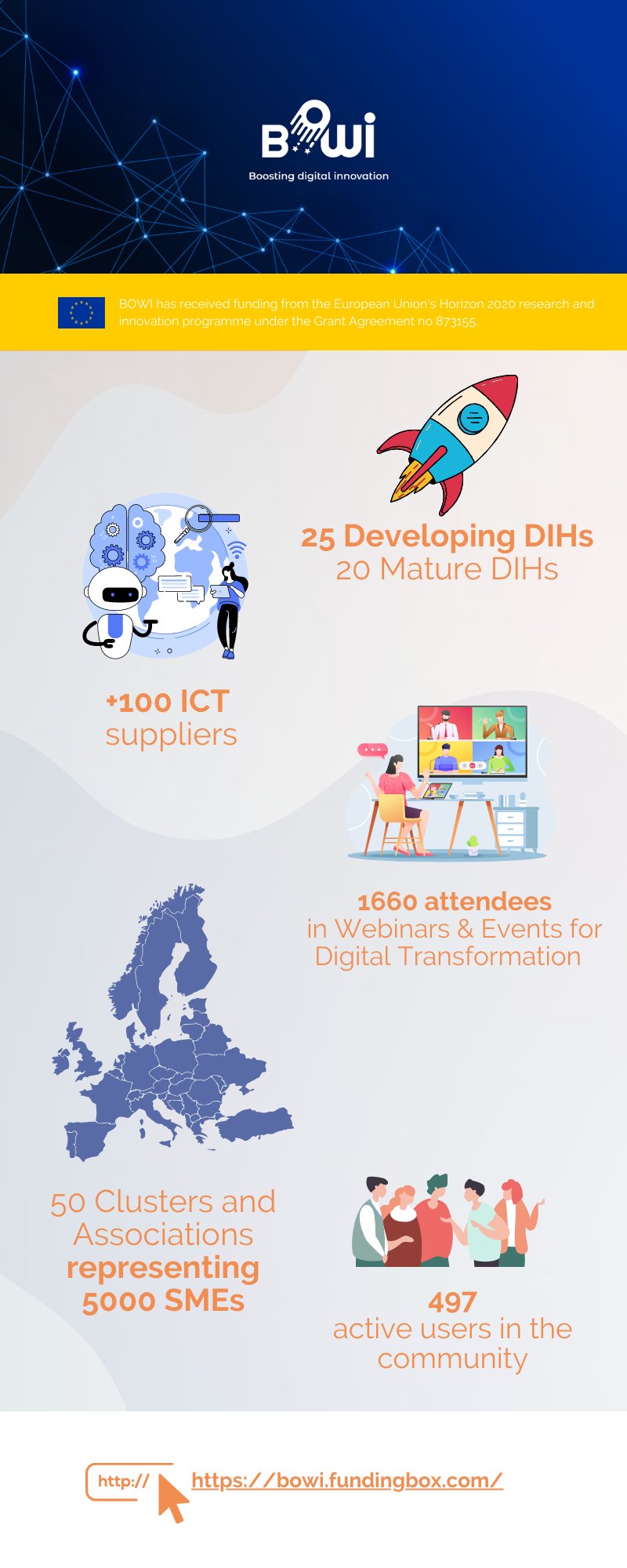BOWI on Twitter: BOWI project aims to foster interregional collaboration  and connect Digital Innovation Hubs from across Europe. To find out more  about BOWI project and activities visit our website, and join