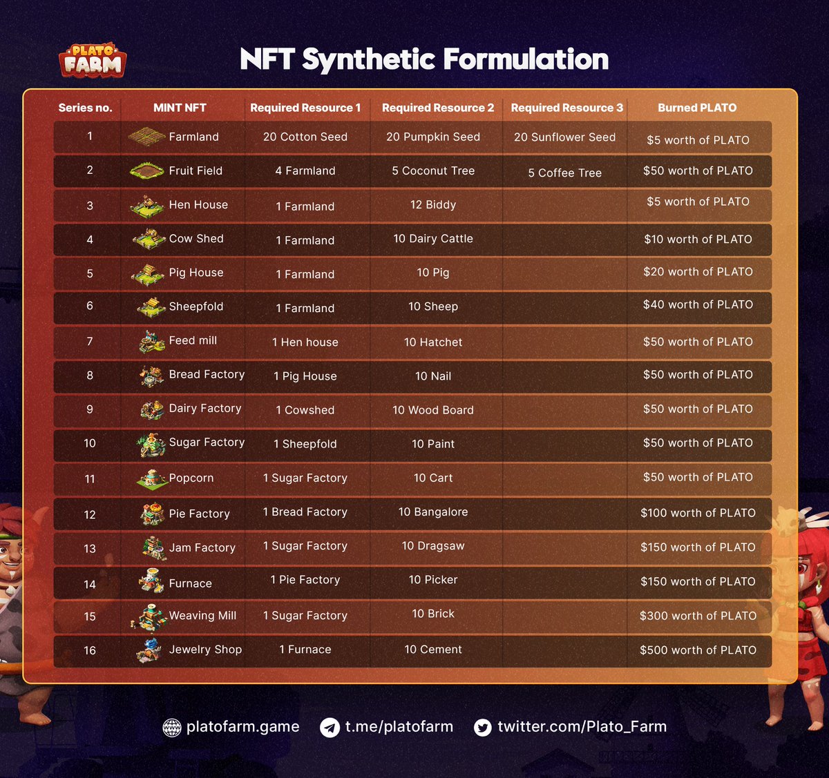 Plato_Farm's tweet photo. Dear Plato Farmers,

📊Here we have the Formulation for NFT synthesis on #PlatoFarm.

❗️Take note of the amount of $PLATO burned for each synthesis of NFT!

➡️Full details on minting NFTs on Plato Farm:
https://t.co/luxHCV2xFE

#NFTgame #PlayToEarn #NFT #PLATO #MARK https://t.co/Y4tqNitUfU