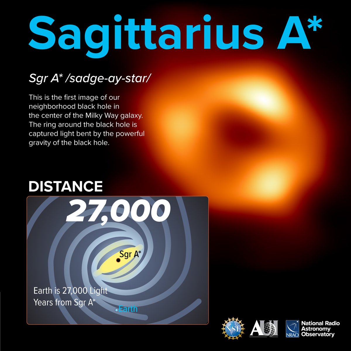 A graphic representing the size of Sgr A* that reads: This is the first image of our neighborhood black hole in the center of the Milky Way galaxy. The right around the black hole is captured light bent by the powerful gravity of the black hole.

Under the heading "distance", a graphic shows that Sgr A* is 27,000 light years from Earth.

Credit: NRAO/AUI/NSF