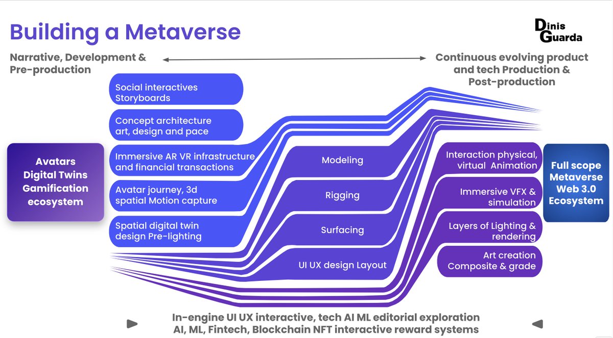 dinisguarda's tweet photo. Building a #Metaverse
Narrative Development &amp; Pre-production
#Avatars
#DigitalTwins
#Gamification 
#NFT #Web3.0
my #Infographic #research for my upcoming #book 

what do you think @efipm @kuriharan @metaversegIobaI @RoblemVR @AkwyZ @EliseQuevedo @enricomolinari @SimonCocking https://t.co/OonDkkYtJb
