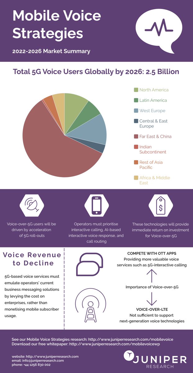 juniperresearch's tweet photo. New #MobileVoice #infographic - Voice-over-5G users to reach 2.5bn globally by 2026; rising from 290mn in 2022.
This growth will be driven by the acceleration of #5G roll-outs following a slowing during the pandemic.
Find out more: https://t.co/UtaTm8iZjv https://t.co/yrbZvzs1PV