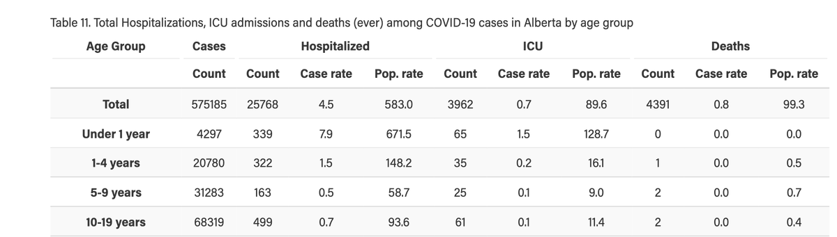 Paeds admits: inpts: 39 (last wk 35 week before 25) 
Ages  #
<1       8
1-4      14
5-9      7
10-19  10
Paeds ICU: 3 (last wk 6)
<1       1
1-4      1
5-9      0
10-19  1
7/