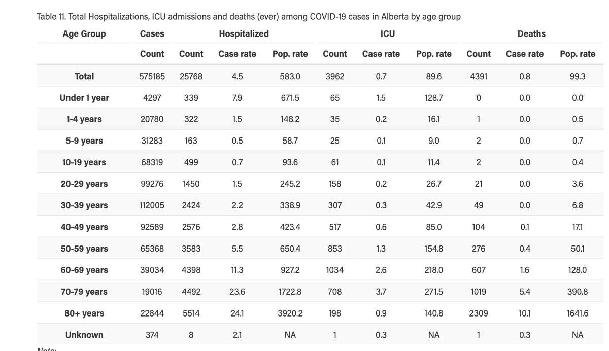 Deaths reported 70. (1.4% incr from last wk 69, prev wk 62, week before 49)
Ages      #
40-49    2
50-59    3
60-69   6
70-79     16
80+        43.  fin/
Thanks to AB health for the graphics.