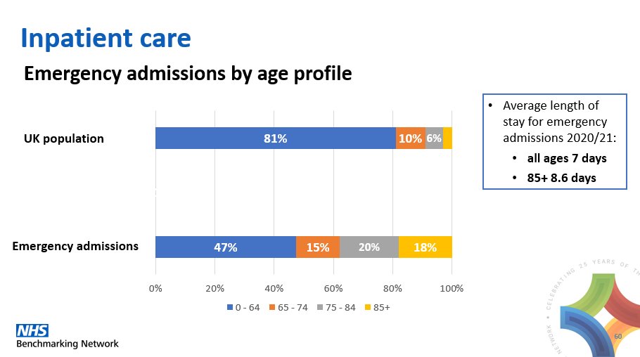 NHSBenchmarking's tweet photo. Findings show that people aged 65+ make up 53% of emergency admissions to inpatient care despite only making up 19% of the total population.
This can also be read against the proportion of stranded spells and proportion of OBD against age. #NHSBNICS https://t.co/oB5LQN0Wrq