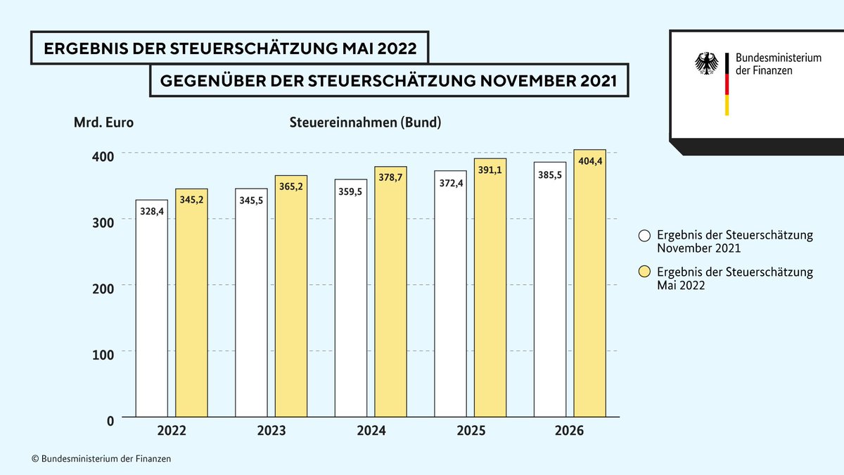 BMF_Bund's tweet photo. Alle Ergebnisse der 162. #Steuerschätzung für die Jahre bis 2026 im Detail ➡️ https://t.co/xnXpMRZXQH #Servicetweet https://t.co/4aAMIGMJR0