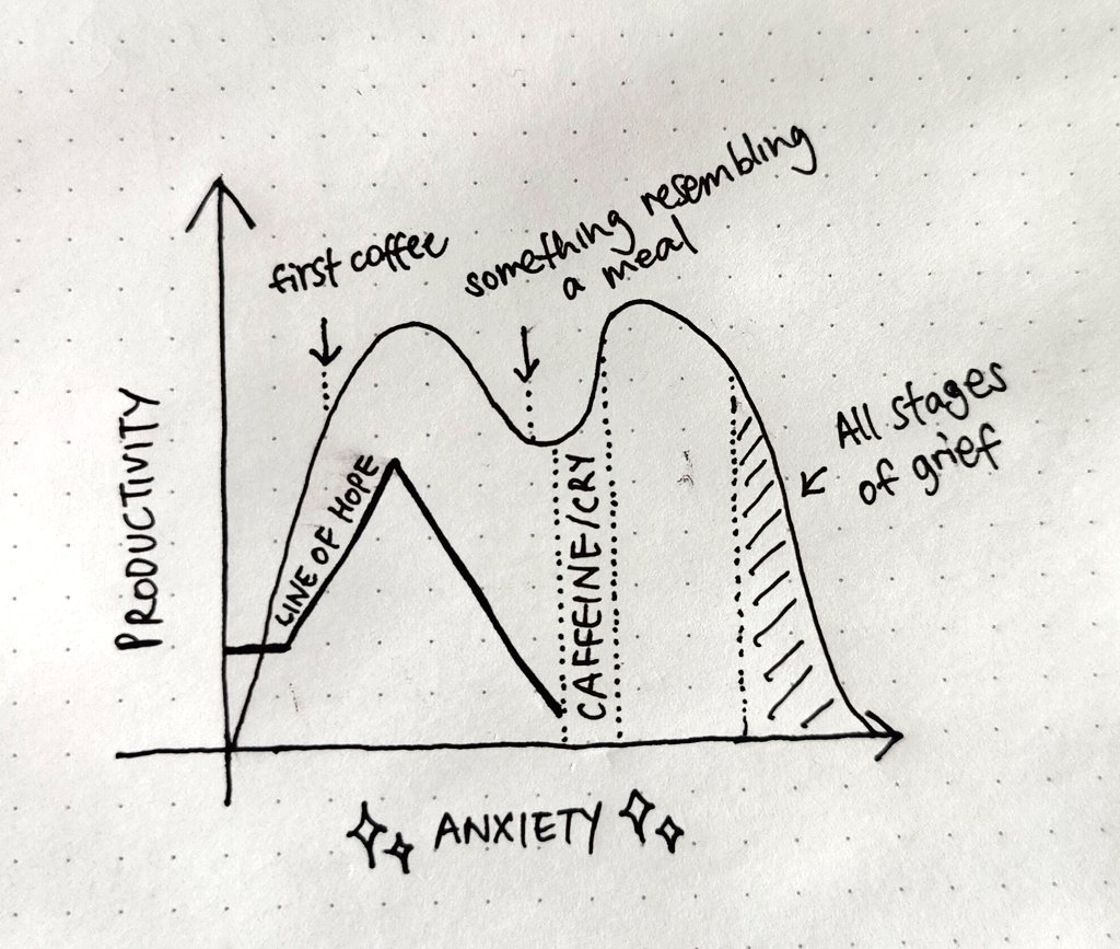 Janell_Kwok's tweet photo. Applying my many years of schooling to plot a daily productivity graph that resembles a large fast food cooperation symbol. Coincidence? I think not. @PhDVoice #phdlife #phdchat #AcademicTwitter #AcademicChatter #notstatistics #graphs #EMA https://t.co/DRaFxskGLT