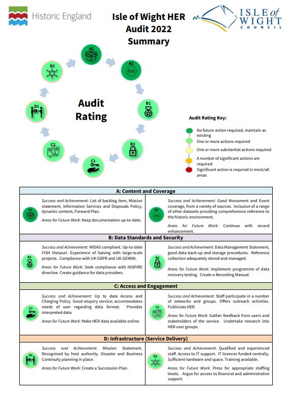 IOWarchaeology's tweet photo. Really pleased with the results of our HER Audit just completed with @HistoricEngland, showing how we perform against nationally agreed standards and how we can develop & enhance the record in the future. See https://t.co/uhLiyxZuhV #IsleofWight #HistoricEnvironmentRecord @iWight https://t.co/Rk8sUfpCqx