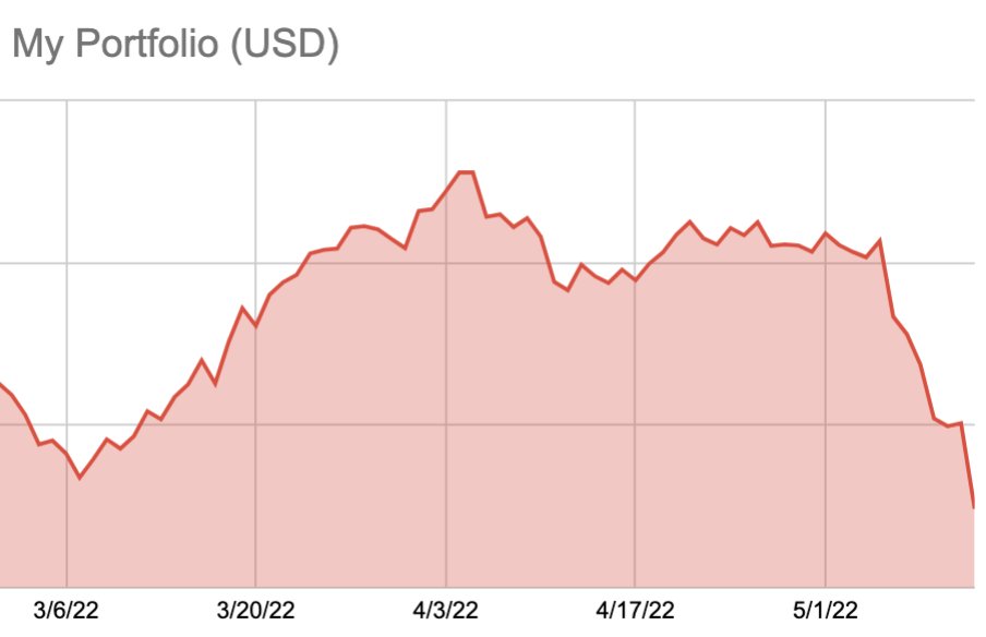 My portfolio is feeling the bear pain, not much out there to save you in these markets.  If you want to build a chart like this, enter your portfolio into the "portfolio tracker" tab of the doc in the link in my bio.

Bring Xanax.
