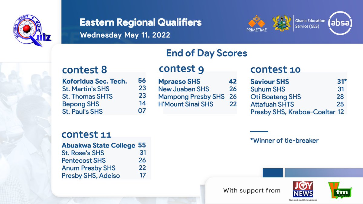 Yesterday's series of dramatic contests saw Koforidua Sec. Tech, Mpraeso SHS, Saviour SHS and Abuakwa State College qualifying to the #NSMQ2022 Nationals.

Here's how they fared against their opposition.

#NSMQRegionals #Primetime