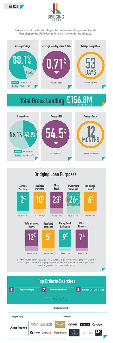 MTFinance's tweet photo. 2022 has started strong with the latest Bridging Trends reporting that volumes are rising and interest rates are at a historic low. Read the full report here. 👉 https://t.co/0TaYOfRvTB #bridgingtrends https://t.co/XMvwb67DGc