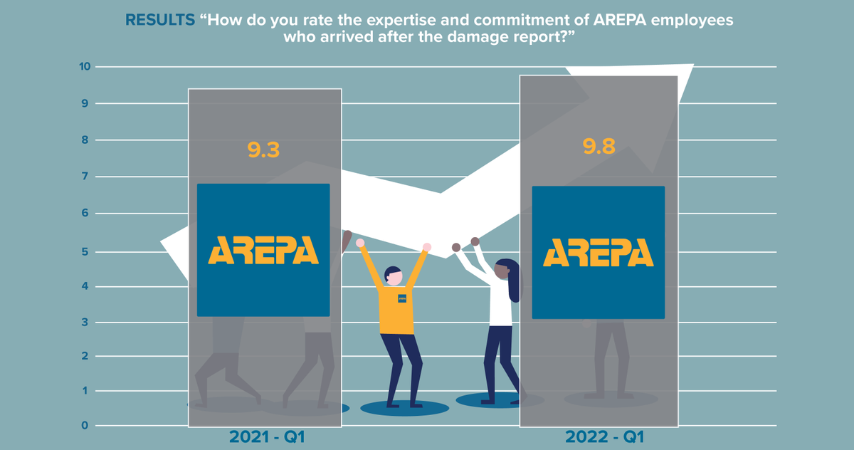 AREPAGlobal's tweet photo. Thanks to the Denmark region's feedback, the rating of our employee's first actions after the damage report grew in 2022-Q1 compared to 2021-Q1.

See the results below. https://t.co/D3UE3bJwEW
