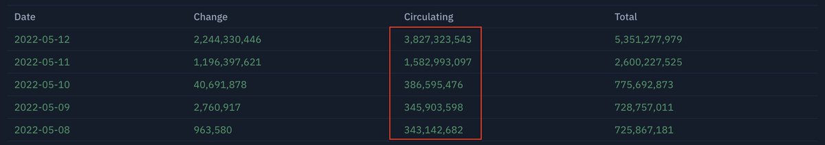 kike_moris's tweet photo. ¿Recuperará $LUNA? ➡️ NO

Su tokenomics ponzi de quema de tokens hizo que subiese a +100$, pero ahora hay +3.5B más de luna’s en circulación en menos de 2 días, así que no van a poder levantar el precio. Para mí es irrecuperable. https://t.co/WndwsClmAR