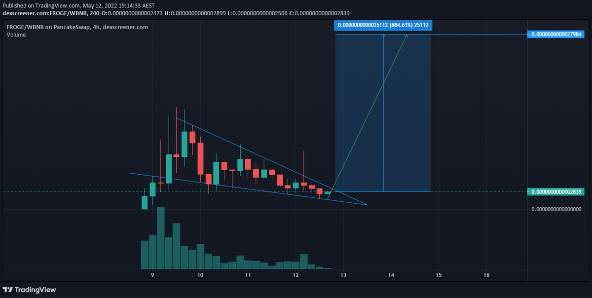 Anthony38538131's tweet photo. Even though everyone in #Crypto is "Jeeting There Pants" Im Loading up on #FrogeInu 

The Charts Never Lie Chicko! the Charts Never Lie!

9X Pump Incoming for our First Target! Keep an eye on it!!

@FrogeInu #1000xgem #BSCGem https://t.co/MYML8jSijA