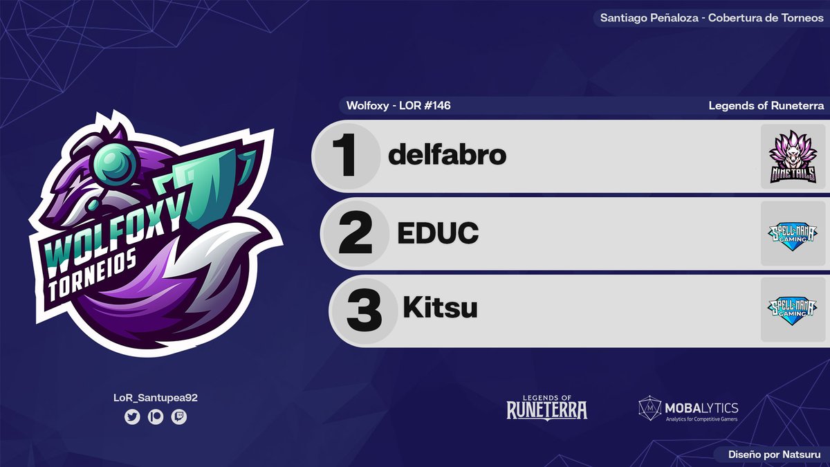 Santupea's tweet photo. 🇧🇷
@delfabro_lor é o campeão do @wolfoxyesports - LOR #146! O jogador @NNT_Esports venceu @EDUC97030684 (@SpellmanG) por 2 a 0 na Grande Final.
O terceiro lugar foi para Kitsu (SPG), que venceu @henryIV_LOR (@WNGesportsBR).
#LoR #LegendsOfRuneterra https://t.co/UKL02ZeTDc