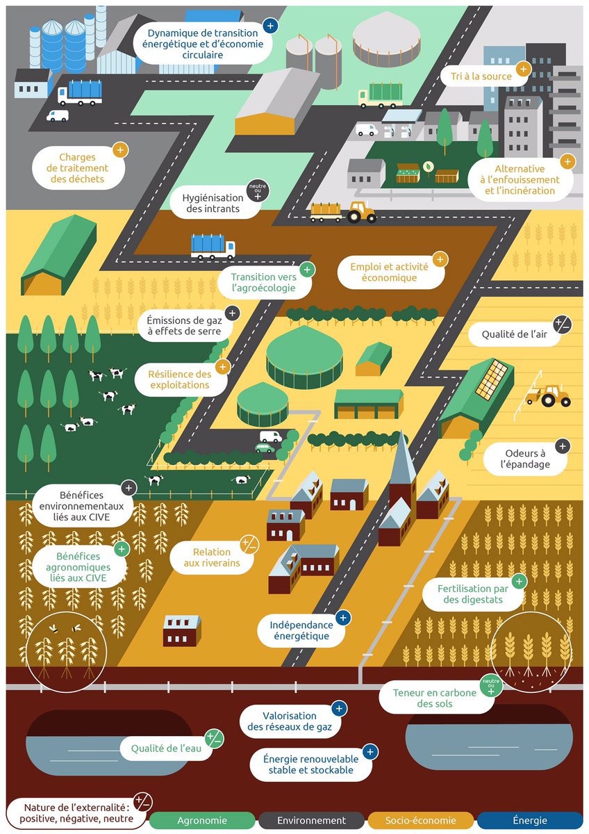 GazRenouvFrance's tweet photo. La #méthanisation participe à l’économie circulaire des territoires en produisant du #gazrenouvelable à partir de déchets mais pas seulement !
Découvrez dans cette infographie l'ensemble des externalités ✅ #JeudiPhoto https://t.co/dfUcuS4C8U