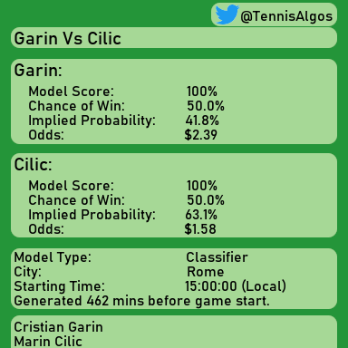 TennisAlgos's tweet photo. No prediction for Garin Vs Cilic #Tennis #Algorithm #DataScience #MachineLearning #ATP #ATPTour https://t.co/k4dh10mSDF