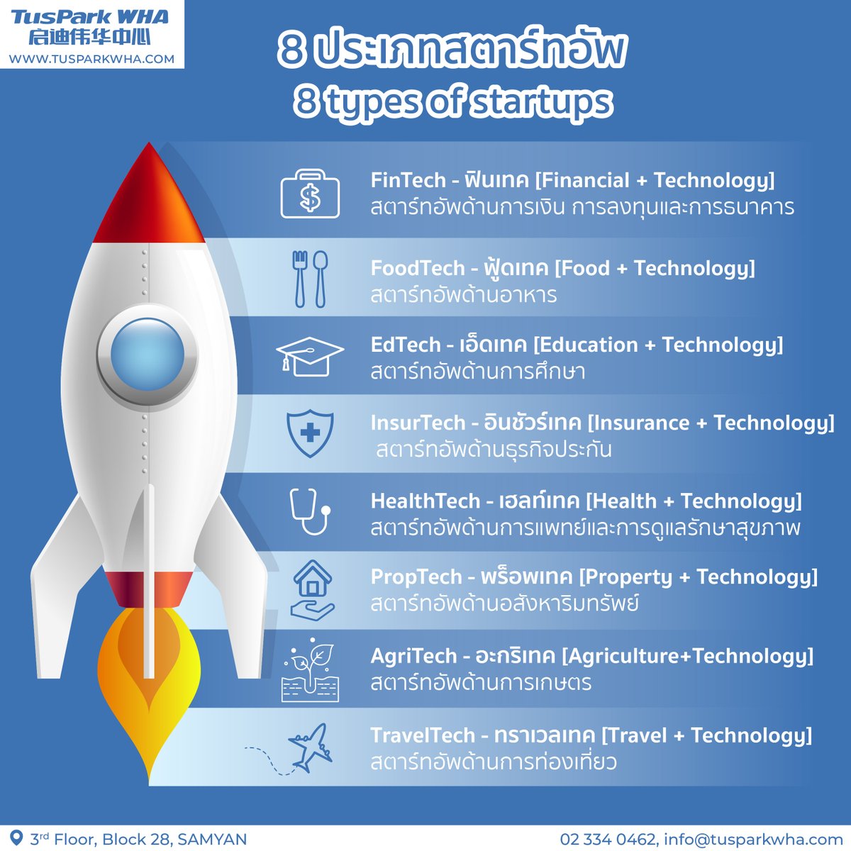 TusparkWHA's tweet photo. TusPark WHA would like to share about 8 types of startups which can be classified by business industry

If you would like to expand your business, please contact us: 02 334 0462
info@tusparkwha.com
https://t.co/xaWHn5kTBq
#TusParkWHA #ออฟฟิศสามย่านให้เช่า #ออฟฟิศทำงาน���ามย่าน https://t.co/o0BanY9dMC