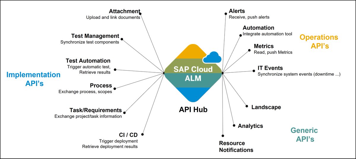 👉 Gerne auch auf Deutsch: Mein neuster Blogbeitrag über SAP Cloud ALM 📊🧩✅ und das KISSS-Prinzip 😎  
blogs.sap.com/2022/05/11/ube…
#SAP #SAPCloudALM #CloudALM #SAPBTP #BTP #SAPActivate #ALM #SAPALM #ApplicationLifecycleManagement