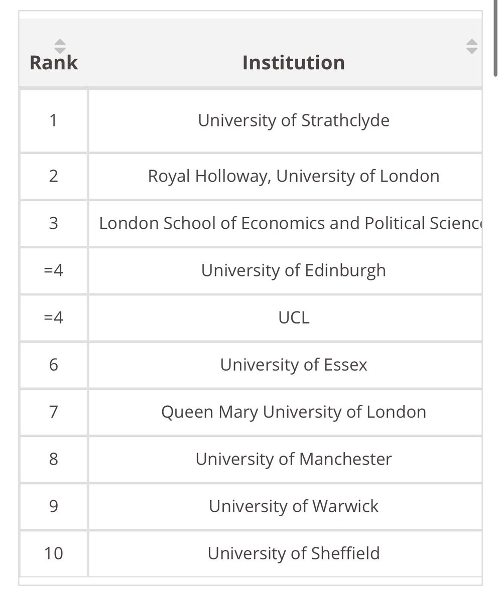 We are so proud of the amazing work that has gone into this! Great to be recognised as a department by @timeshighered as NUMBER ONE in the #REFresults #REF2022