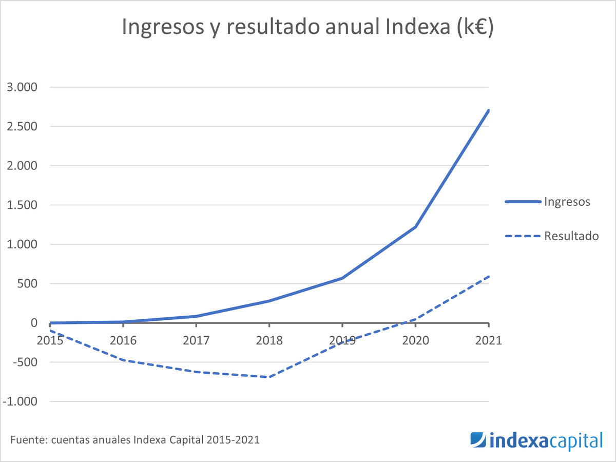Ya están publicadas nuestras cuentas anuales auditadas 2021: indexacapital.com/es/esp/bulleti…
+2,7 M€ facturación (+122% anual)
+588 k€ beneficio neto (22% sobre facturación)