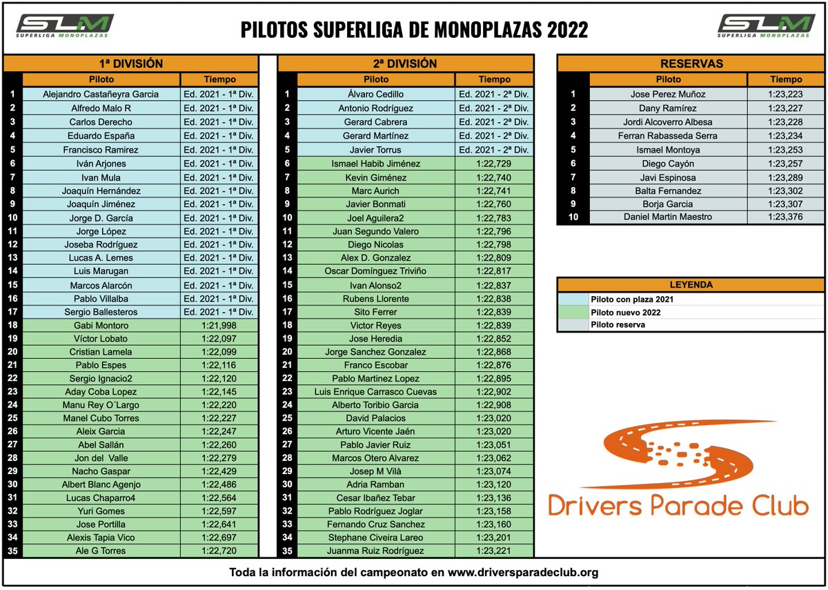 🔴SUPERLIGA DE MONOPLAZAS🔴

🚨¡Aquí os traemos los resultados oficiales tras la prequaly de ayer!

📩Los pilotos con plaza recibiréis un correo con las instrucciones a seguir.

🍀¡ENHORABUENA A TODOS!🍀

⏱Tiempos oficiales: driversparadeclub.org/wp-content/upl…