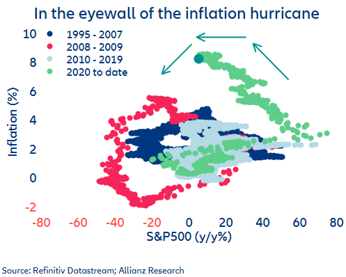 #Equity #markets remain in the eyewall of the #inflation hurricane. The slower than expected decrease in #US inflation has fueled the current bearish equity market positioning with markets increasingly pricing in an ever stronger #recession.