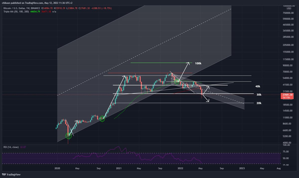 thecryptoken's tweet photo. This didn't age well $btc. 100k target is out of reach this year😂 20k or 40k first? I think 20k https://t.co/dxEHpnDiOP