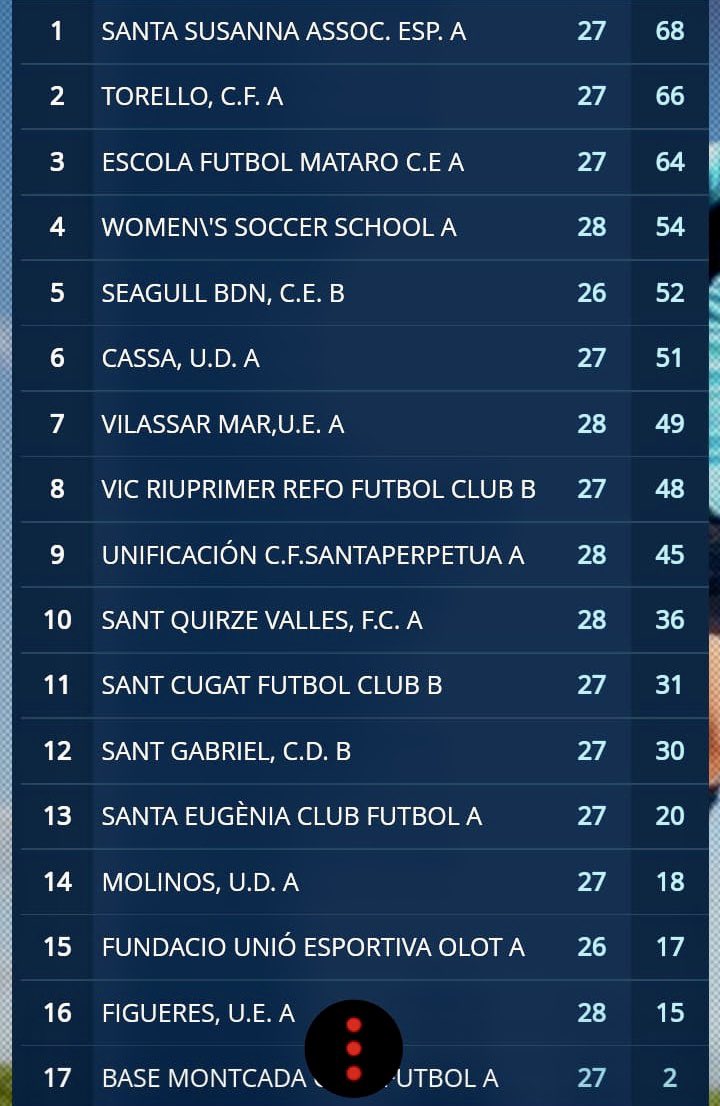 cftorello's tweet photo. Actualitzada, aqui estem, amb humilitat, sacrifici i esforç col-lectiu, res decidit, tot per decidir, #seguimcompetint #seguimlluitant #someltorelló #ADNpescallunes🔴⚫️ @LaPreviaOsona @settorello https://t.co/0Zi7EUXpe8