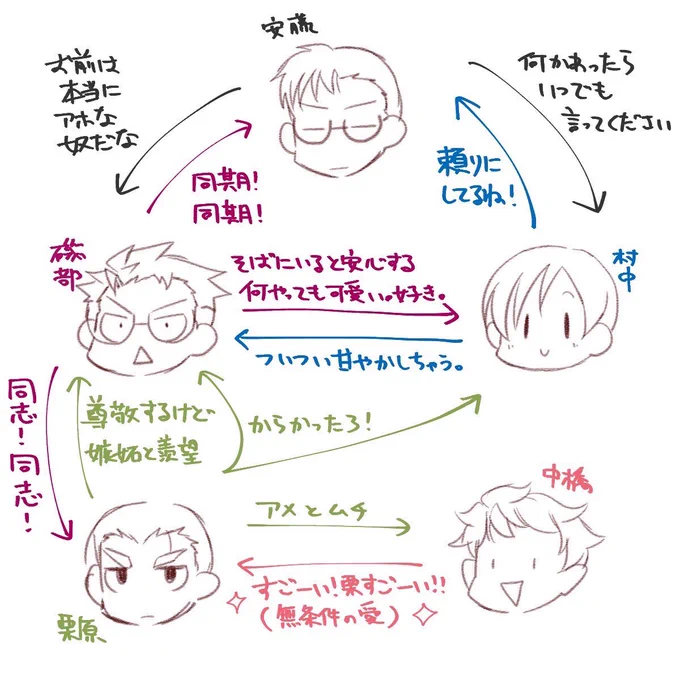 これは定期的に載せてる、うちのににろくスタメン勢の相互関係図どす