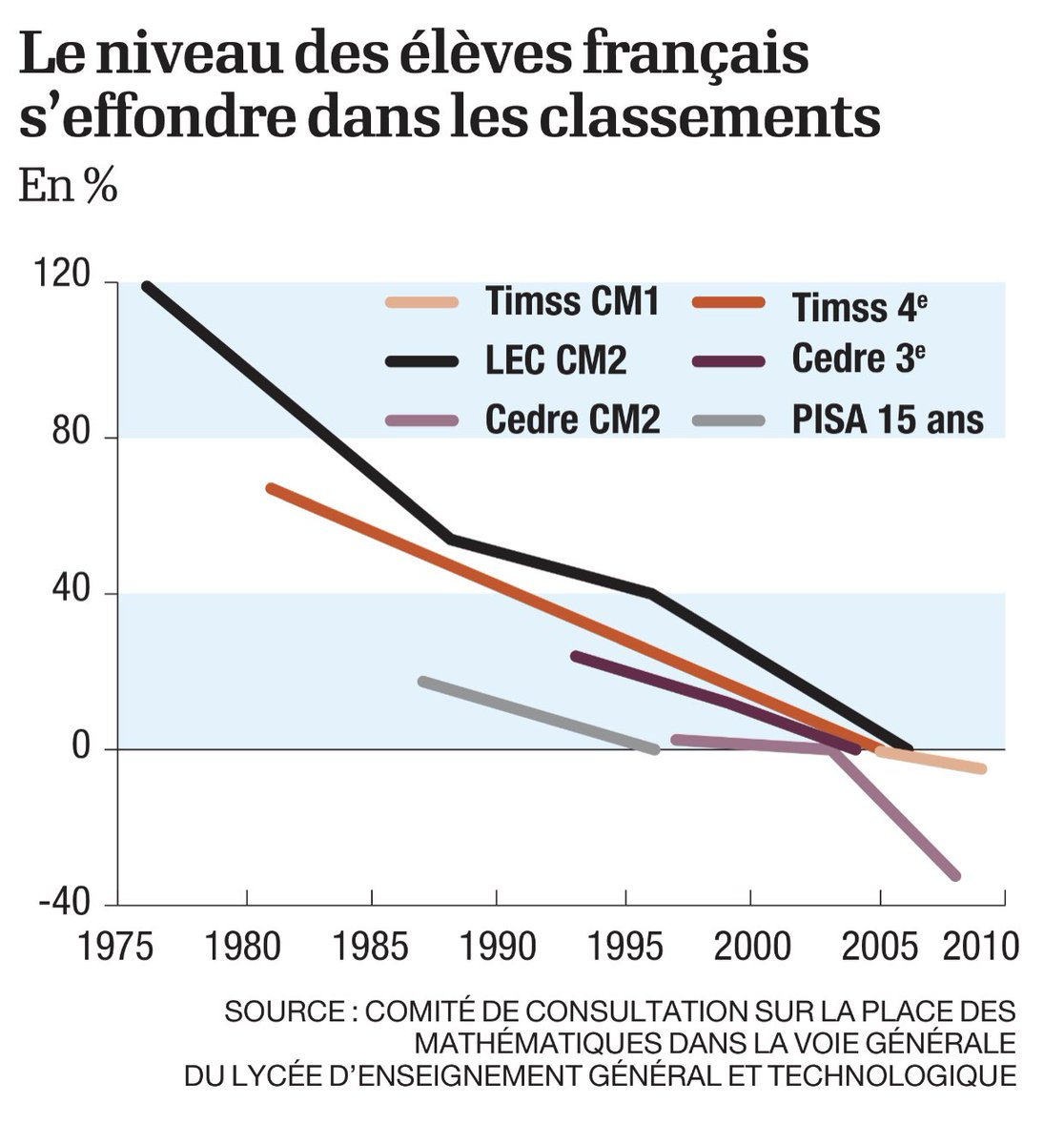 Sujet majeur à la UNE de <a href="/lopinion_fr/">l'Opinion</a> ce matin. La chute du niveau des élèves en mathématiques. Comparé avec le niveau s’il y a 40 ans. Constater la dégringolade de façon flagrante grâce à ces chiffres et à ce graphique 📉