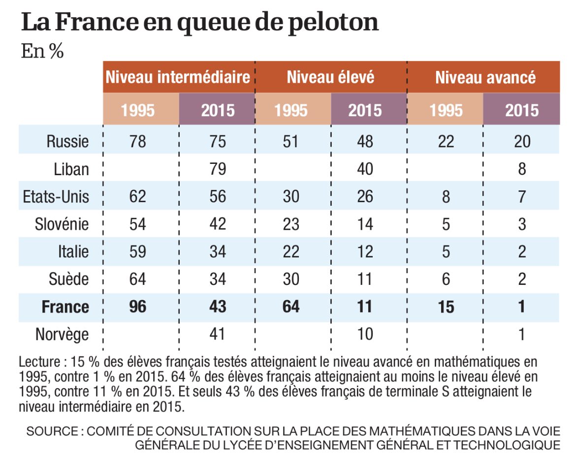 MaximeLledo's tweet photo. Sujet majeur à la UNE de @lopinion_fr ce matin. La chute du niveau des élèves en mathématiques. Comparé avec le niveau s’il y a 40 ans. Constater la dégringolade de façon flagrante grâce à ces chiffres et à ce graphique 📉 https://t.co/FK5C8N3XXx