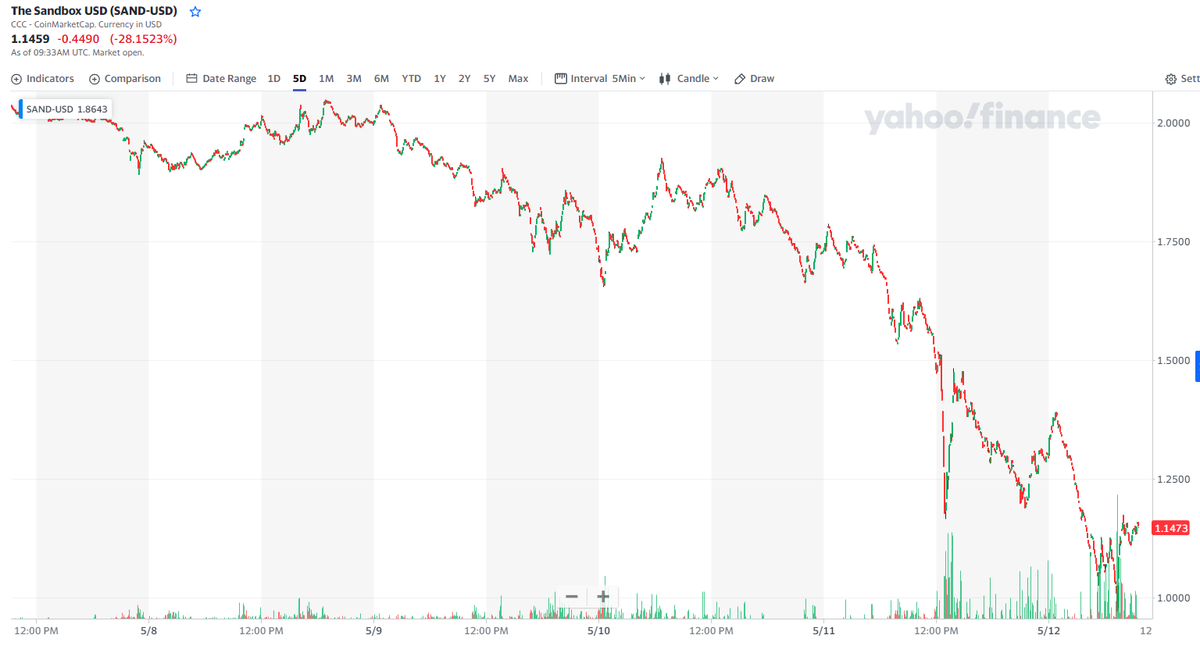 It's been awhile since I've done any investing, or technical analysis, but I think it's safe to say that this falls under the 'not good' category, maybe another giveaway will fix it? 🤔