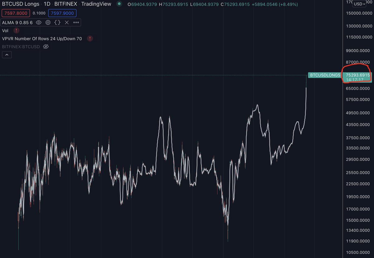BitcoinErrorLog's tweet image. Longs on Bitfinex have extended the all-time-high to 75300 BTC in leverage.