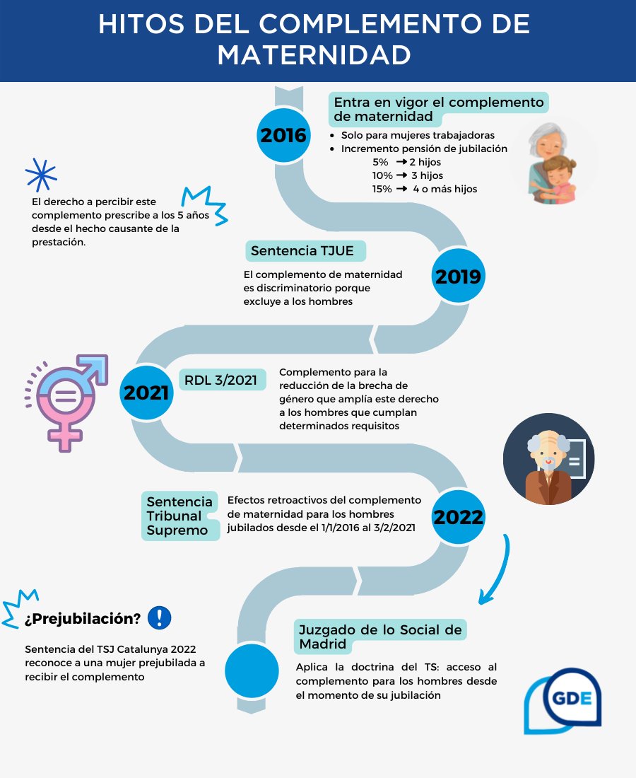 GrupoAdlanter's tweet photo. 👪⚖️ Analizamos los principales hitos del #complementodematernidad desde su entrada en vigor en 2016 hasta la reciente #sentencia del Juzgado de lo Social de Madrid.
📝 Con el análisis experto de José Ángel Martínez, director jurídico de @univeabogados⬇️
https://t.co/QZ3ohe5J2N https://t.co/au0ftuZKp1