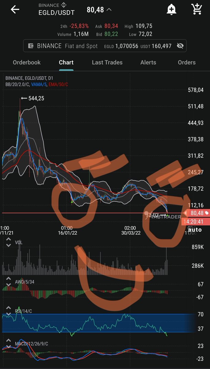 Buying Session #2 this year. New bag. Thank you my friends for the amazing discount, see you later 🚀👀👌
My next lesson: Take profits before FUD to get bigger bags. 🤣🐸😅