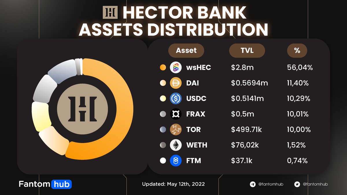 Sonichub_'s tweet photo. HECTOR BANK ASSETS DISTRIBUTION
Hector bank is one of the products of @HectorDAO_HEC. Below is the breakdown of assets distributed by Hector Bank! ๐
#FantomAnalytics #CSSCT #FTMCT #cryptocurrency #cryptotrading #cryptomarket #DeFi https://t.co/oFFNlbHb4O