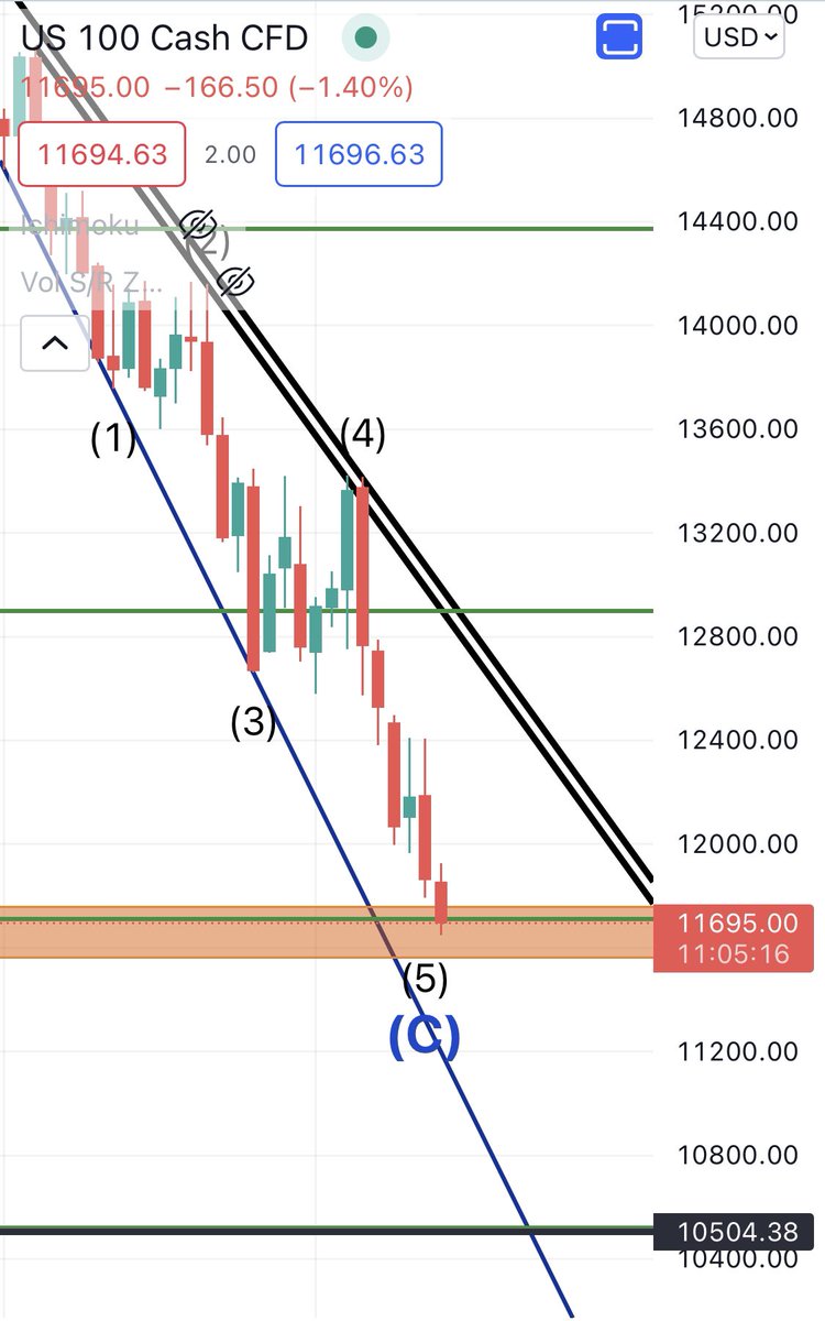 31trader's tweet photo. خلال يوم واحد وصل #ناسداك 
لمنطقة المربع البرتقالي 
الان يجب علينا المراقبه 
عموماً نصيحه يفضل عدم التداول اليوم وغدا 

#us100 #NASDAQ #DowJones https://t.co/zuHWf8lqXU
