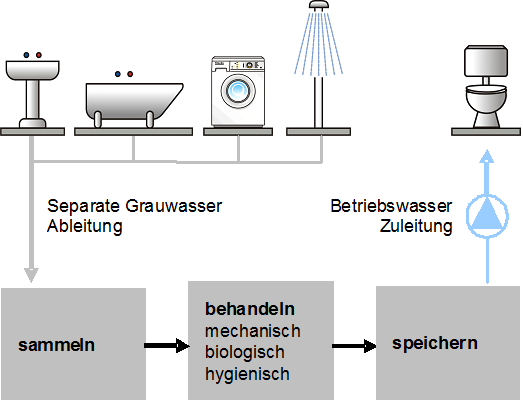 Regenexperte's tweet photo. Lassen Sie uns mal über Grauwasser reden - die Technik hat sich seit langem bewährt! Wer heute neu baut und das Wasserrecycling (dazu gehört auch die Regenwassernutzung) nicht realisiert, der begeht eine Bausünde. Hier ein neues Projekt: 
Video: https://t.co/zOaaHttUjA https://t.co/ZjG1iPV0US