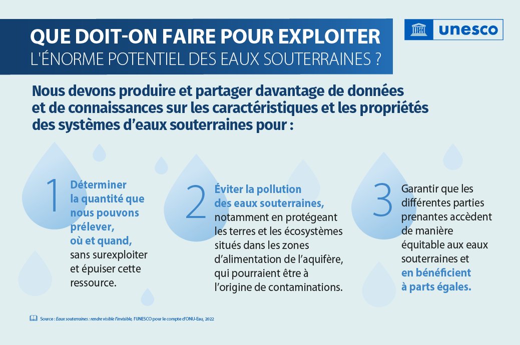 Nous connaissons la grande importance &amp; le potentiel des #eauxsouterraines

Mais comment mieux exploiter cet potentiel? 

1⃣ Comprendre combien d'eau on peut extraire, où et quand
2⃣ Protéger les terres &amp; écosystèmes pour éviter la contamination
3⃣ Garantir un accès équitable

👍