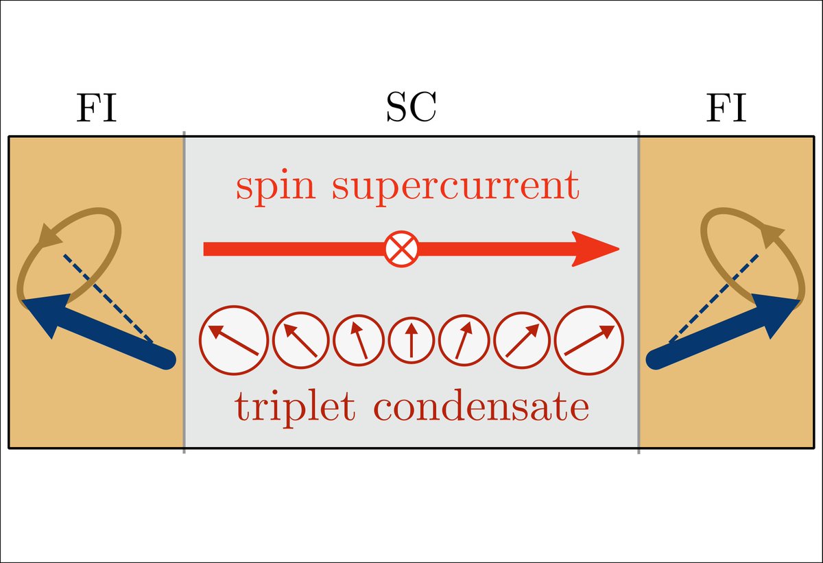 Researchers @jyunsc @ENS_TampereUni @CFMdonostia @Cnr_Nano @MIT have made two important discoveries on #superconductors: They can carry magnetic information further than usual r.jyu.fi/Etw and can be used to make diodes r.jyu.fi/Etx #JYUscience #JYUnique