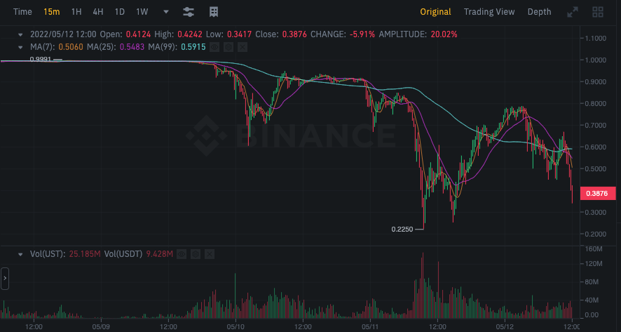 The final straw for UST?

Might be the last chance to get out and safe some of your money.
