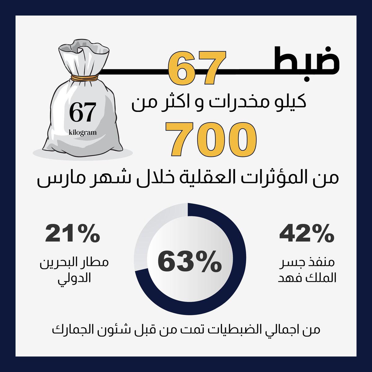 customs_bah's tweet photo. ٦٣٪ من اجمالي الضبطيات ��مت من قبل شئون الجمارك

#شئون_الجمارك #جمارك_البحرين #البحرين #مملكة_البحرين #وزارة_الداخلية #شئون_جمارك_البحرين https://t.co/CcBWbK4w7g