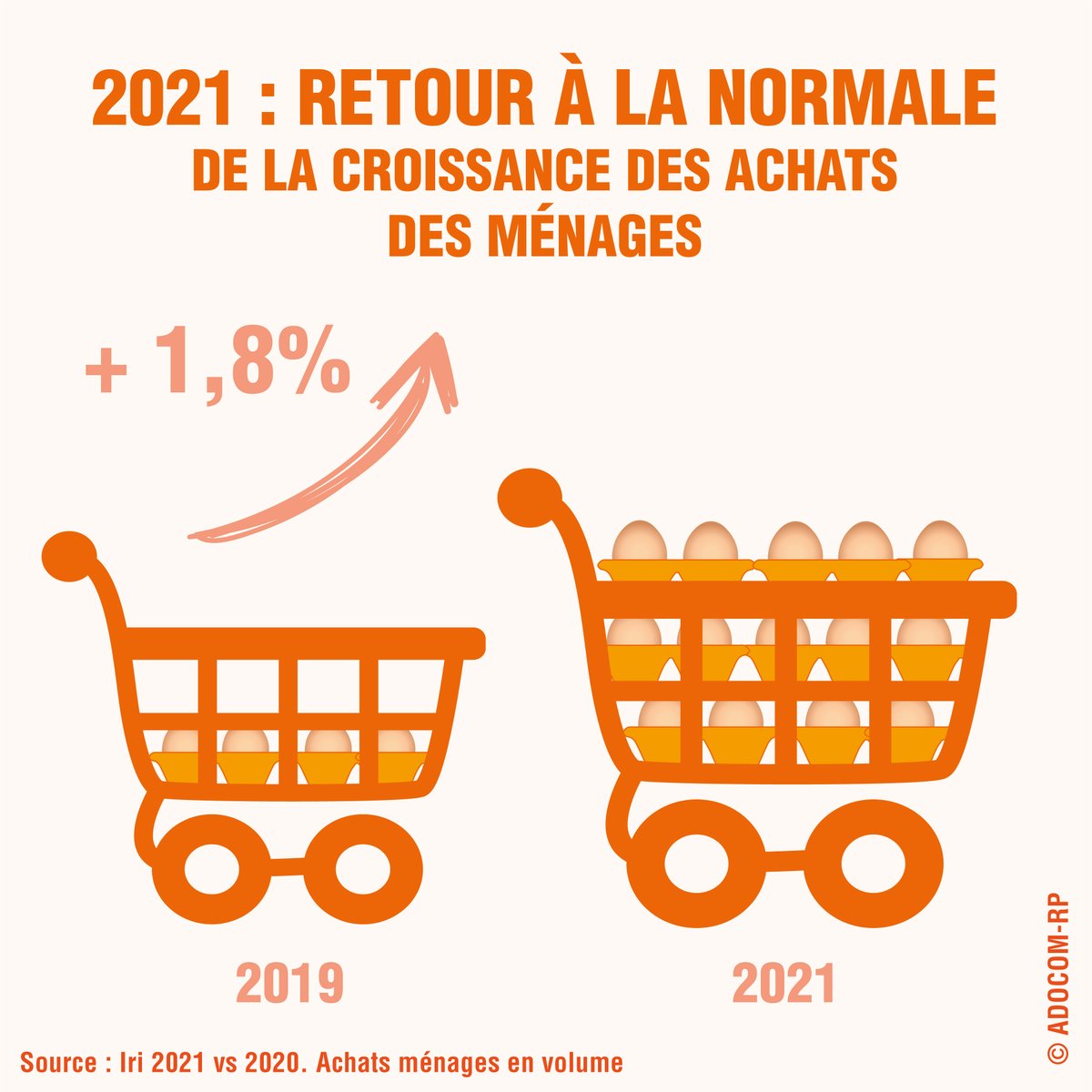 FansDOeufs's tweet photo. En 2021, la croissance des achats à domicile reprend son rythme de croisière 🥚 
https://t.co/w1L97s9E9e #oeuf #OeufsDeFrance https://t.co/vaqtjt56Sa