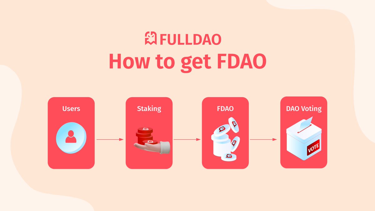 FullDaoProtocol's tweet photo. Through #Staking process 🔺, users will receive #FDAO as credit point beside great deal of rewards 🎁

#FDAO will be used in government polls as an access to vote for the future development of @FullDaoProtocol 

In FullDAO, users are prioritized 🏆

#FullDAO #Avalanche https://t.co/4dorppJNGx