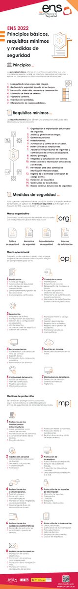 CCNCERT's tweet photo. ¿Cuáles son los principios básicos, requisitos mínimos y las medidas de seguridad recogidas en el nuevo Esquema Nacional de Seguridad #ENS 2022?
Toda la información en esta #infografía. https://t.co/rtwvllMvjv
