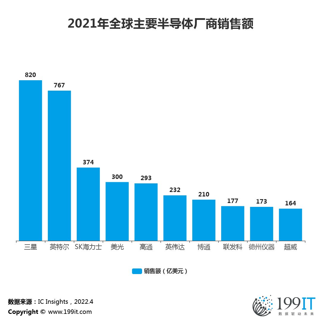 199IT's tweet photo. 2021年全球主要半导体厂商销售额 https://t.co/wtGsHyYydg