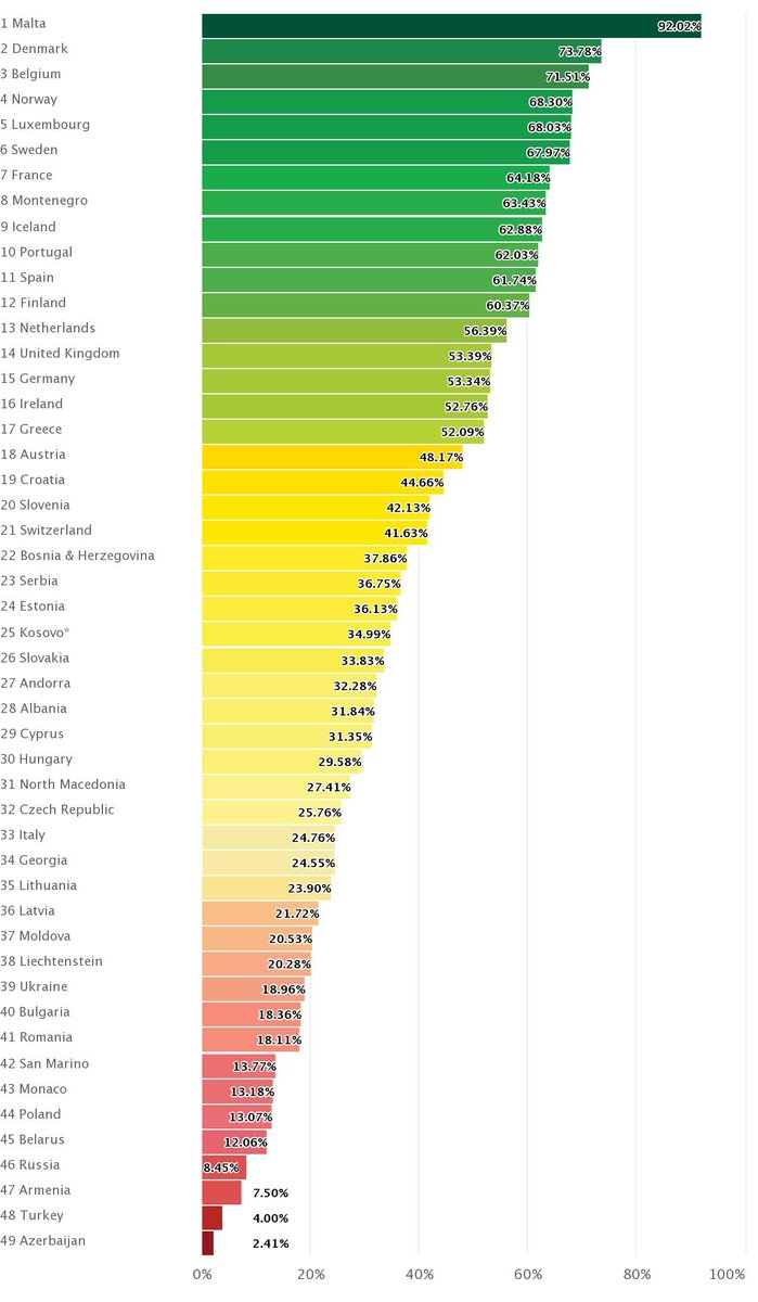 The results of this year's #RainbowMap have been presented at the #IDAHOTForum2022
For the 7th year in a row, #Malta continues to occupy the number one spot with a score of 92%!
<a href="/MaltaGov/">Government of Malta 🇲🇹</a> @MFEAMalta @followianborg <a href="/ILGAEurope/">ILGA-Europe</a>
