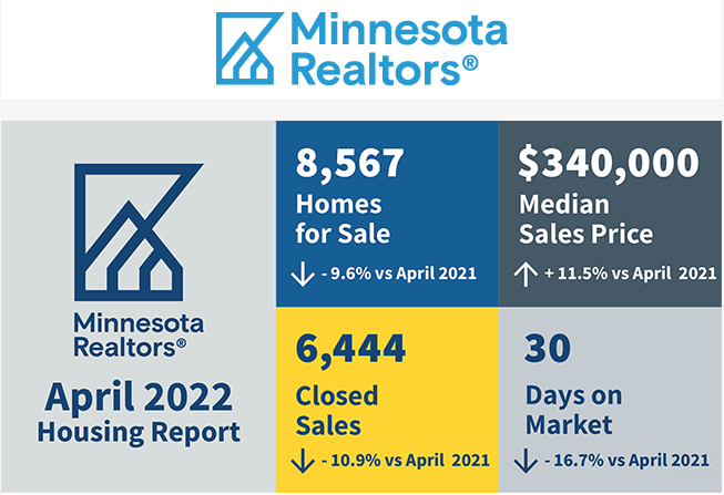 TroyFelton's tweet photo. APRIL 2022 MINNESOTA HOUSING REPORT

Summary: 
Despite the limited inventory, buyer demand remains high, pushing the median home sales price in Minnesota up 11.5% to $340,000.

Thinking of selling?  We've got buyers! 
Contact me for details specific to your area.
#realestate https://t.co/GxzpqIQzhM