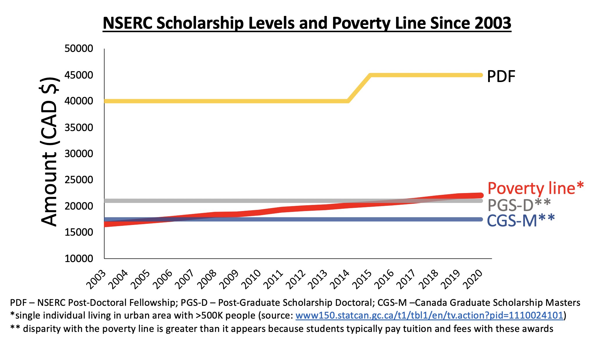 Marc Johnson on Twitter: "Attn *ALL* Canadian scientists &amp; engineers!  Sign open letter to @JustinTrudeau &amp; @FP_Champagne  (https://t.co/Bs7Y8vYZDv) asking the CDN Gov to increase @NSERC_CRSNG  graduate student funding to above the poverty