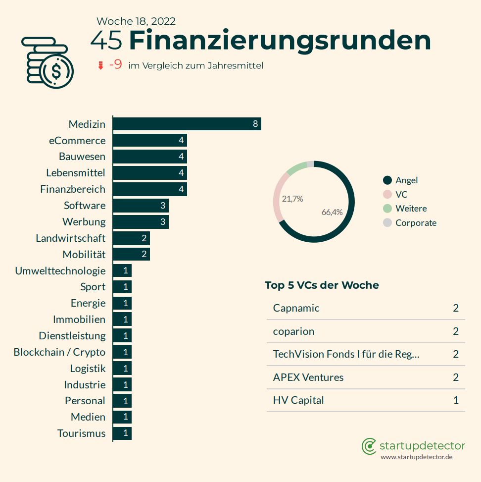 startupdetect's tweet image. #WeeklyUpdate Startup-Woche 18-2022:
🚀 66 neue #Startups
🌷 29% #FemaleFounders
💸 45 Startups mit frischem #VentureCapital
🎉 Unsere Neugründungen der Woche:
dotch.de
🎉 Unser Investment der Woche:
quantpi.com